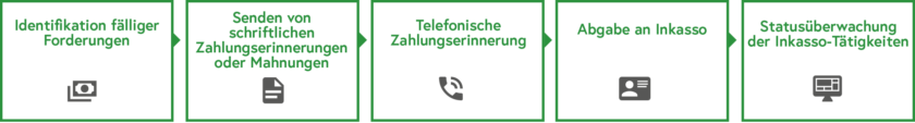 Prozess forderungsmanagement