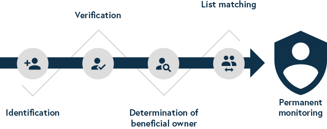 KYC compliance EN