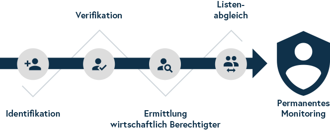 KYC-Prozess in CAM