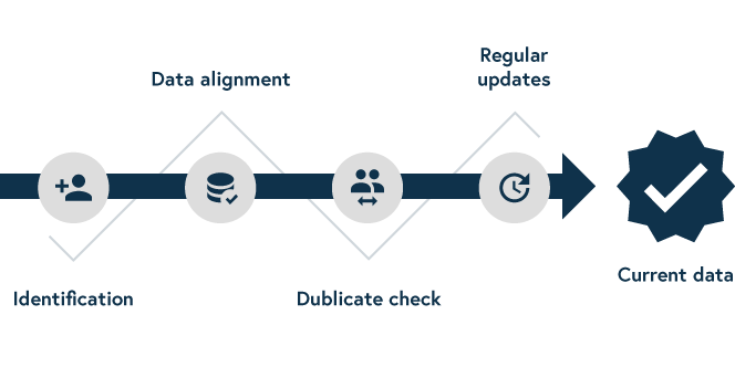 Master data management EN