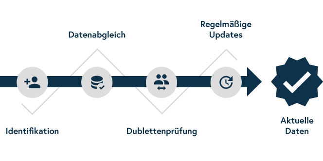 Master Data Management-Prozess in CAM