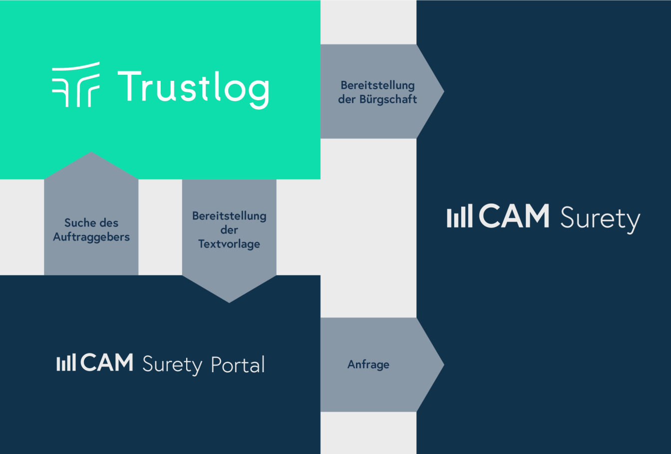 Anfrage einer Bürgschaft durch den Versichernehmer im CAM Surety Portal