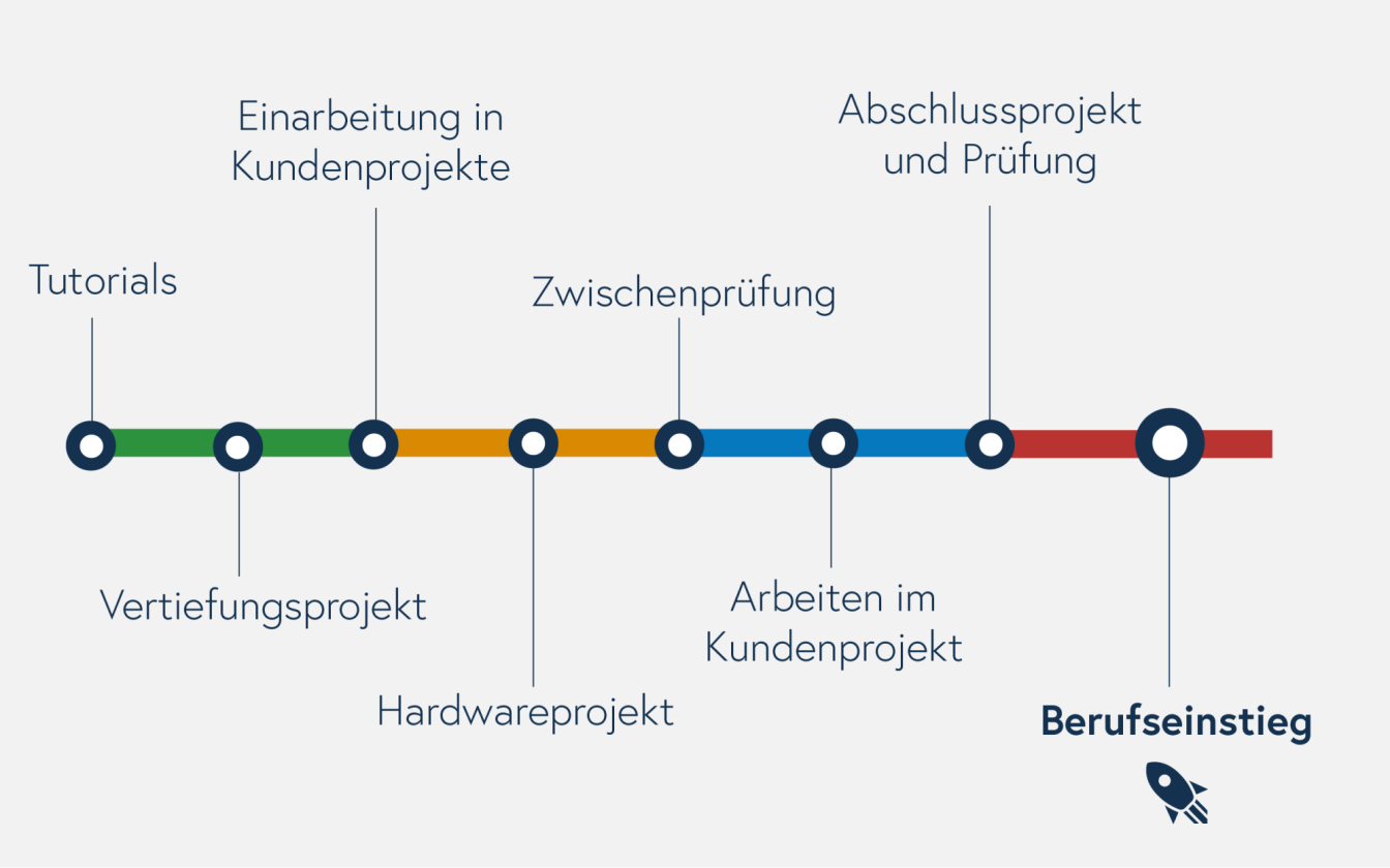 Ablauf Ausbildung SCHUMANN